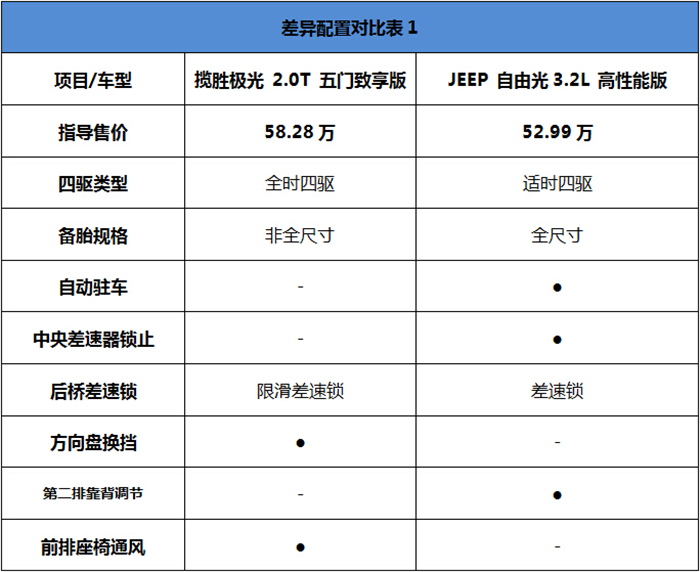你的最爱是哪道光 国产极光对比JEEP自由光