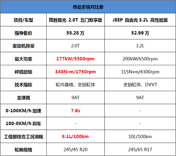 你的最爱是哪道光 国产极光对比JEEP自由光