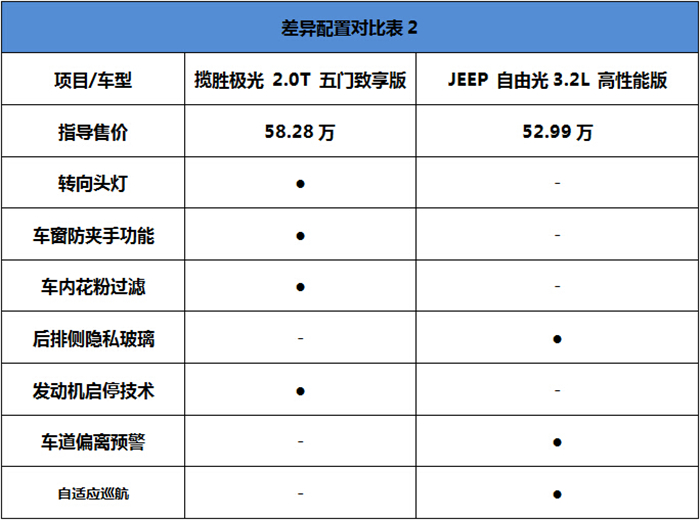 你的最爱是哪道光 国产极光对比JEEP自由光