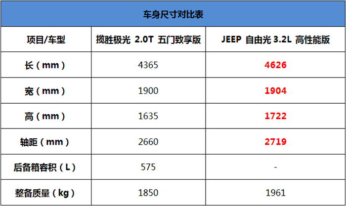 你的最爱是哪道光 国产极光对比JEEP自由光