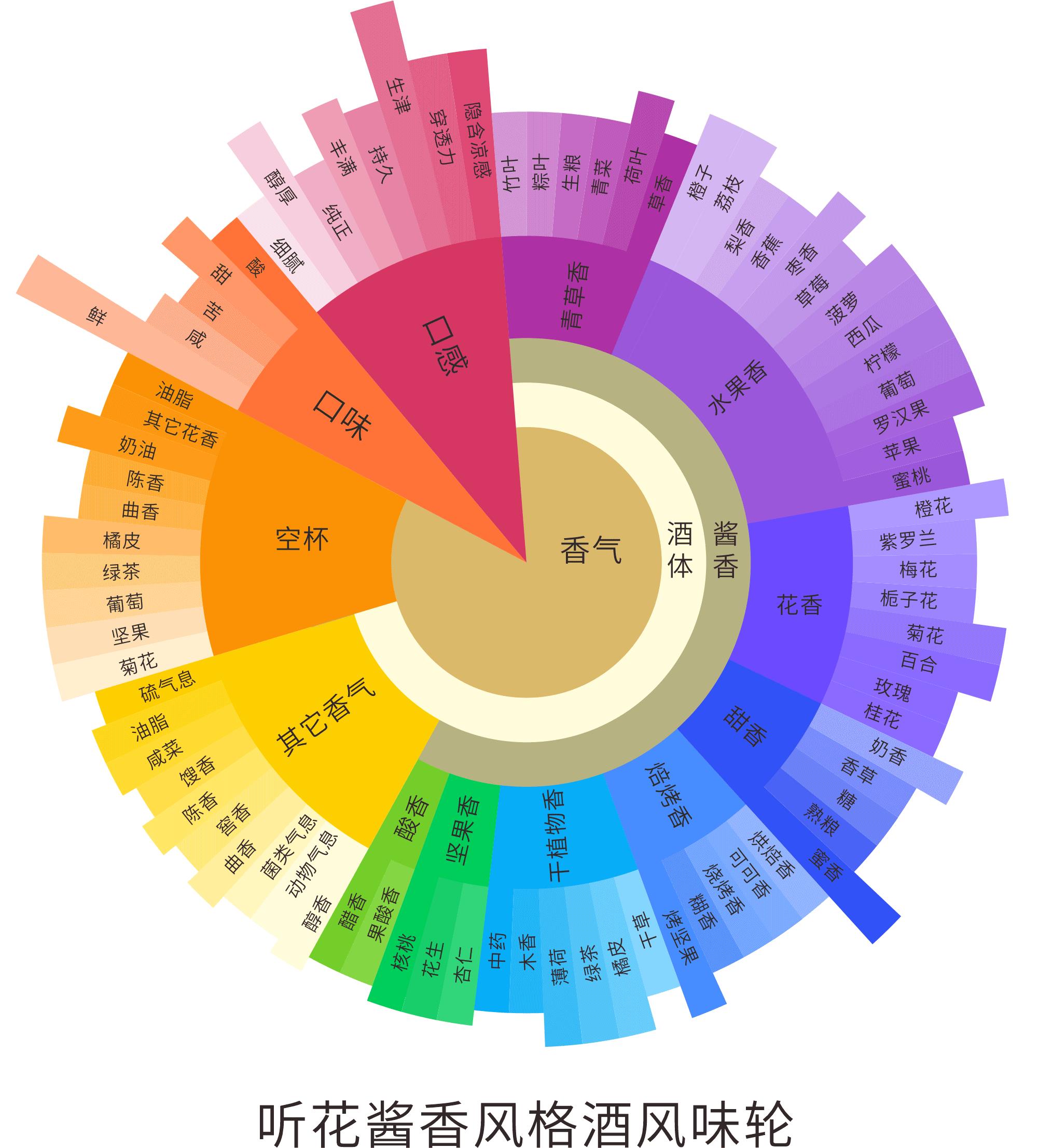 听花全感官品鉴白酒，推动白酒品鉴领先世界