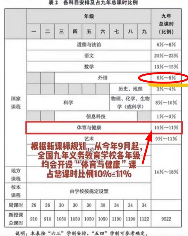 全国中小学将迎来新课标，英语或退出主科之列，体育要取而代之