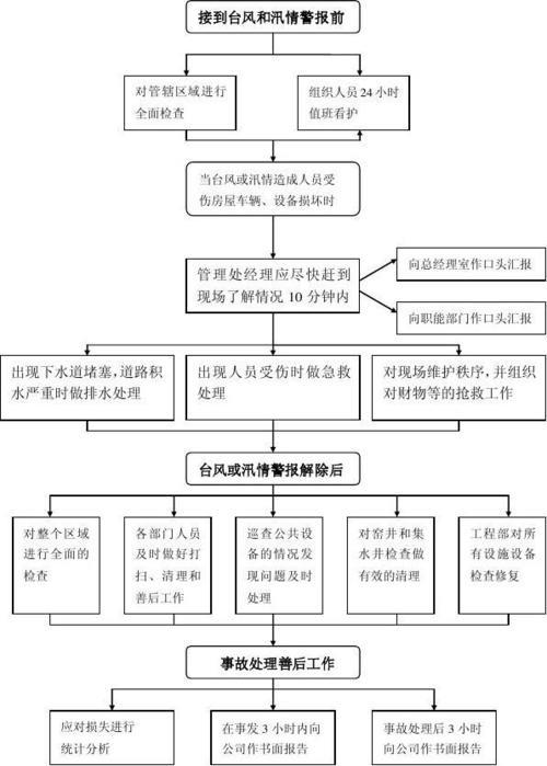防汛应急方案